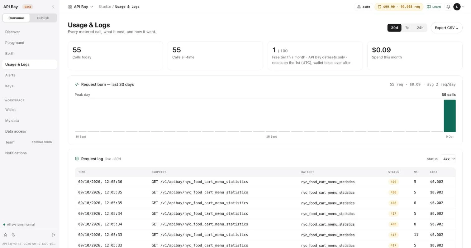 The request log filtered to 4xx: billed refusals show a cost, and the unknown-dataset 403 shows $0.