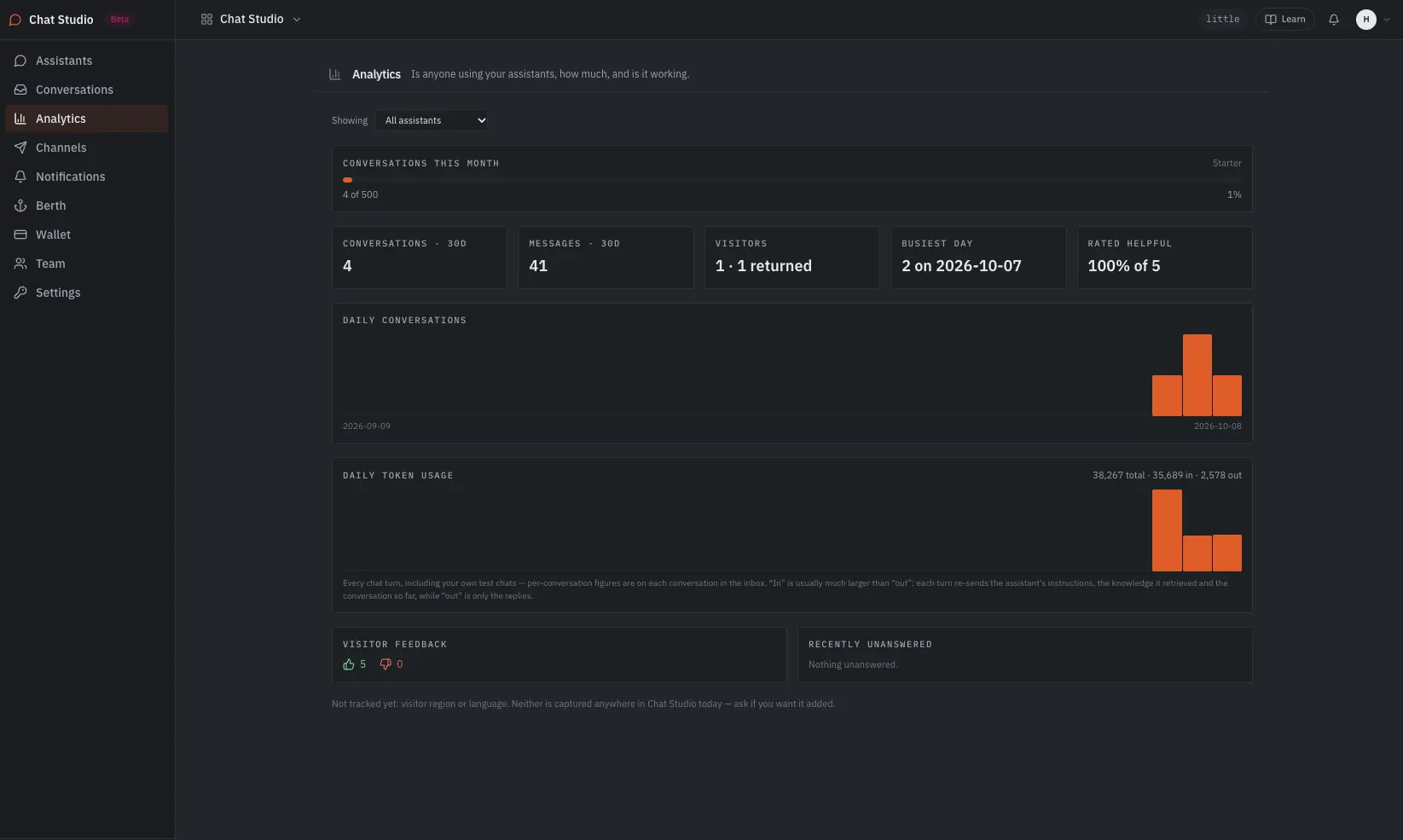 The Analytics view: conversations, messages, visitors and the share rated helpful over 30 days, with daily conversations and token usage charted below