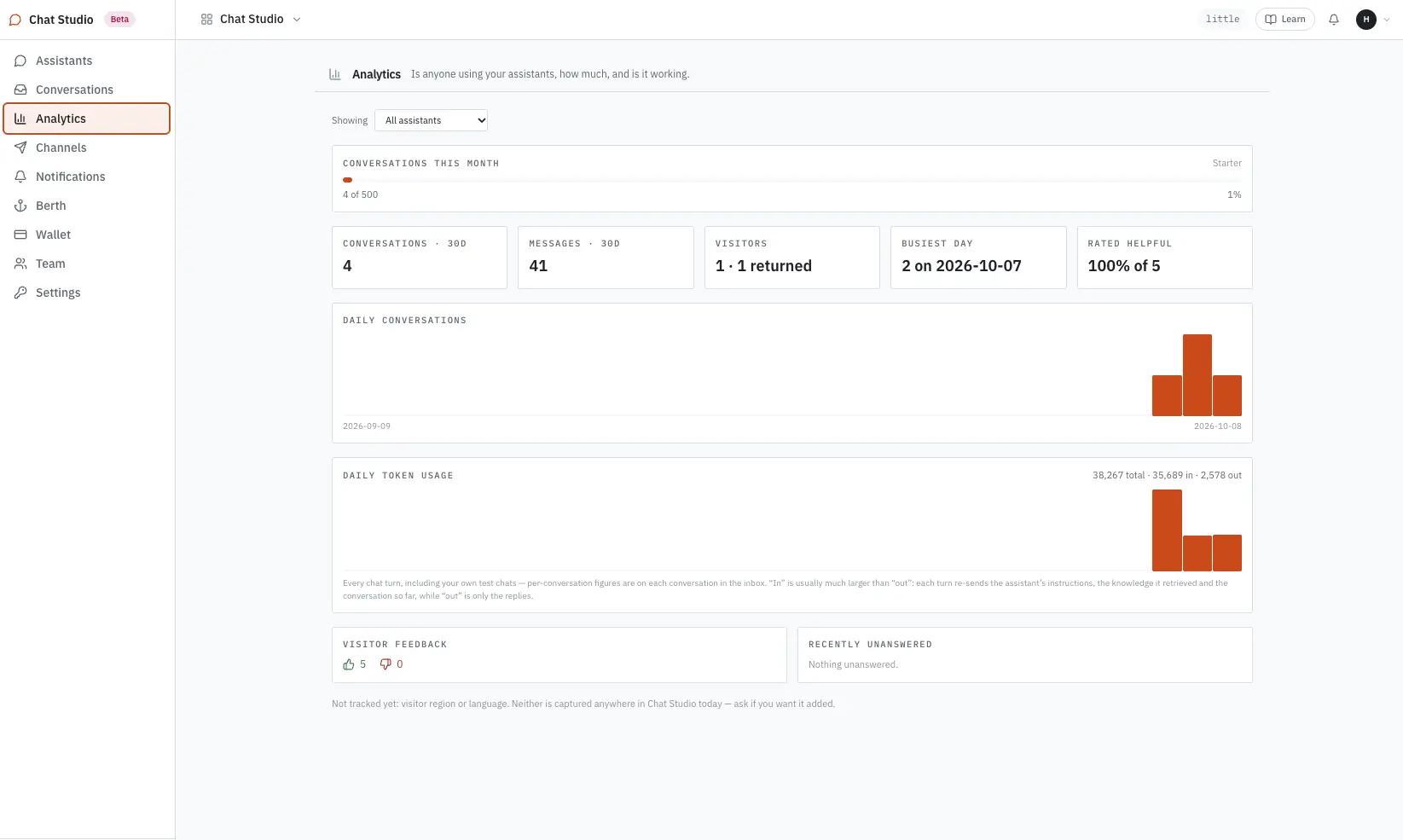 The Analytics view: conversations, messages, visitors and the share rated helpful over 30 days, with daily conversations and token usage charted below